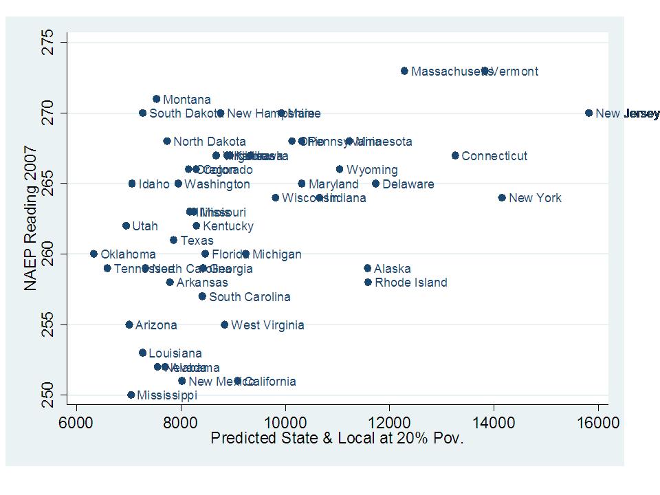 slide11 Regional Wage and Cost Adjusted State and Local Revenues and NAEP Reading