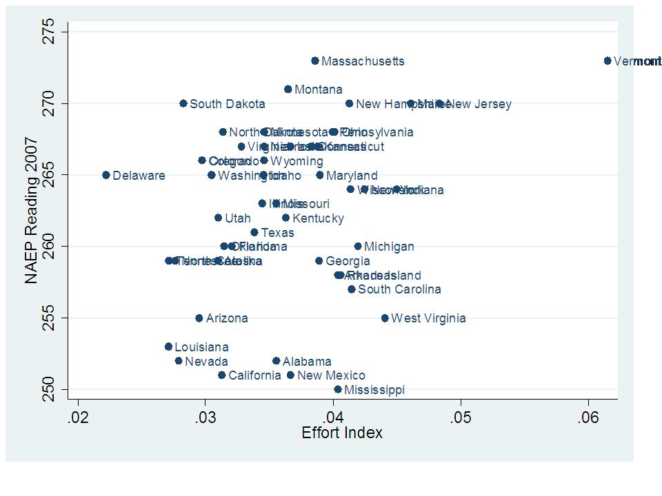 slide22 Effort and NAEP Reading