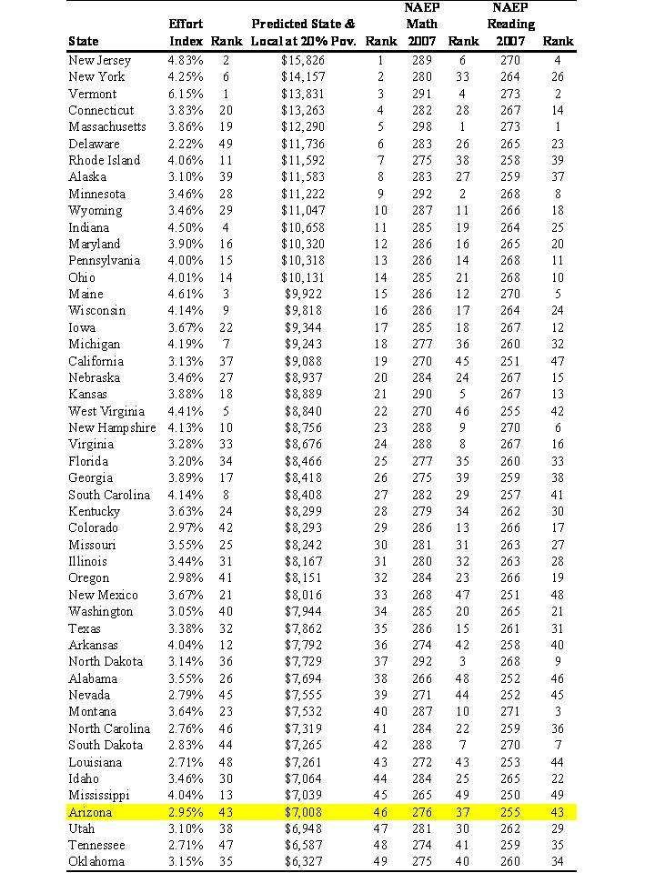 arizona How Does Arizona Really Do?