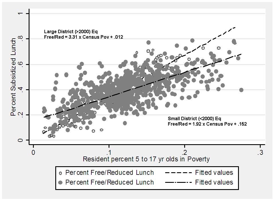 kansas-poverty Relationship between Census Poverty Rates and Subsidized Lunch Rates in Kansas