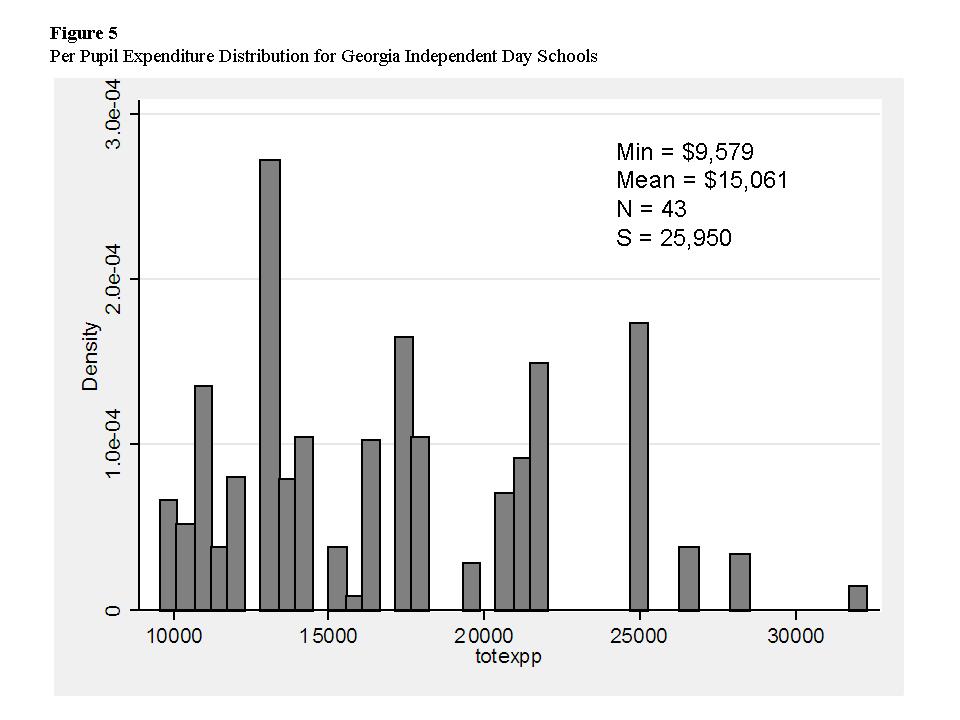 Private Independent School per Pupil Expenditures in Georgia
