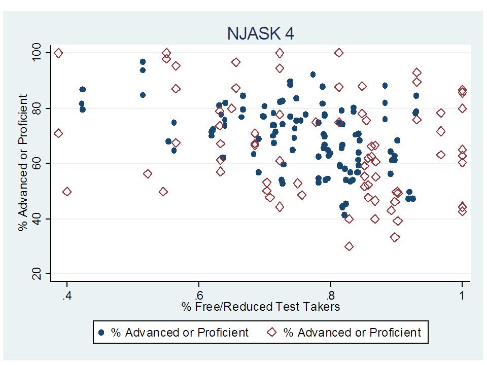 NJASK 4 2008 Red Diamonds are Charters, Others are DFG A (poor)