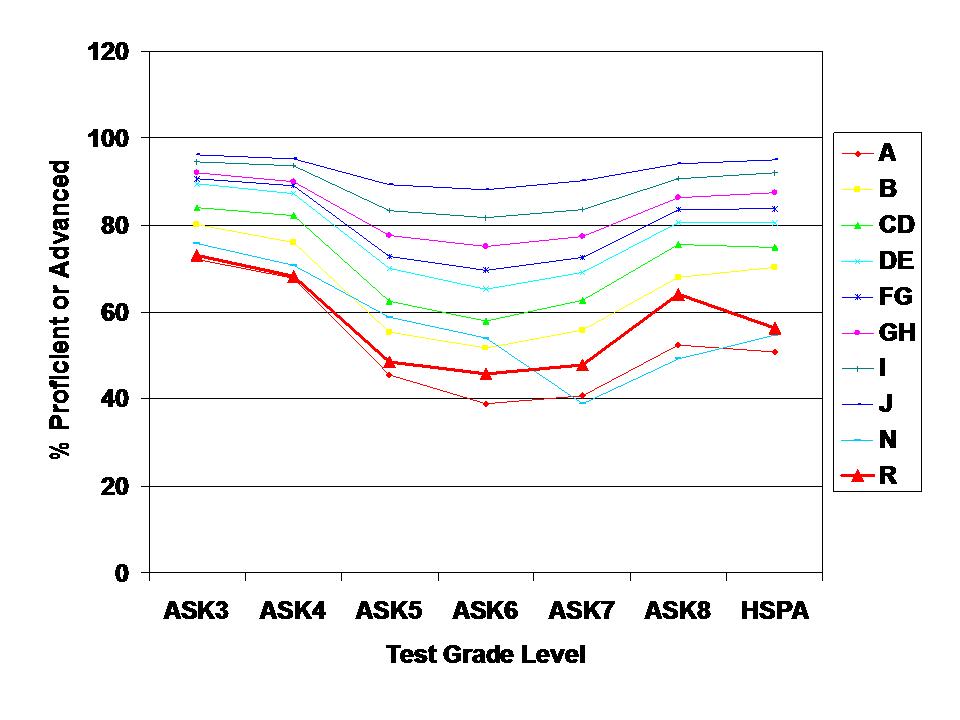 % Proficient or Advanced by DFG 2008 Charters labeled "R"