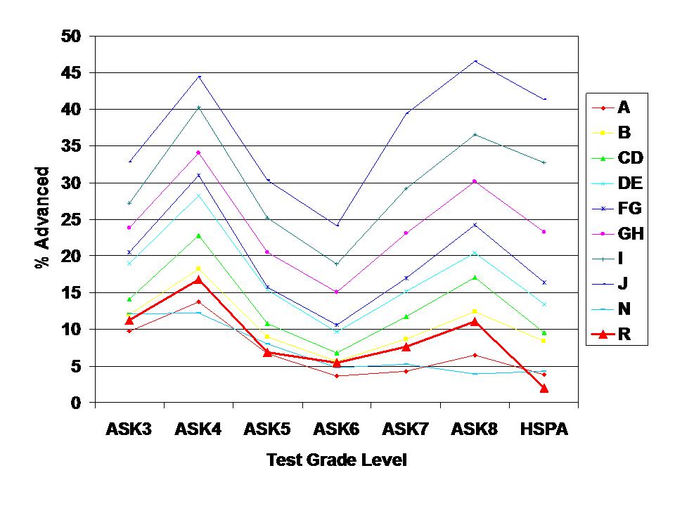 % Advanced 2008 % Advanced 2008