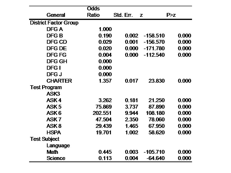 Logistic Regression of Low Performance Grade Level (<40% prof. or adv.)