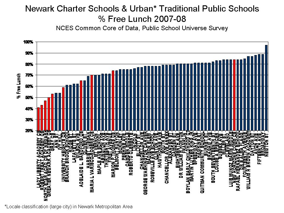 Newark Charter Schools & Urban Traditional Public Schools