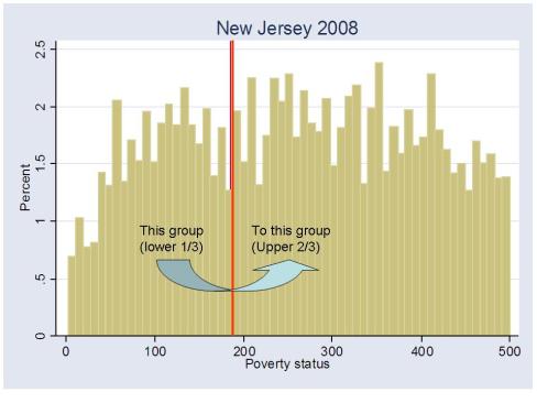 NJ Poverty Distribution
