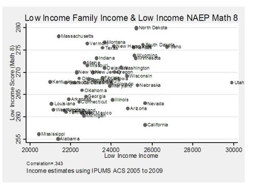 Low income and NAEP