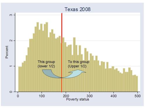 TX Poverty Distribution