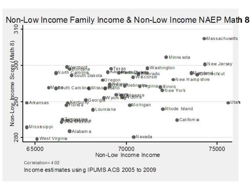Non low income and NAEP
