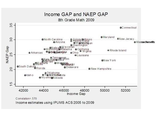 Income Gap and NAEP
