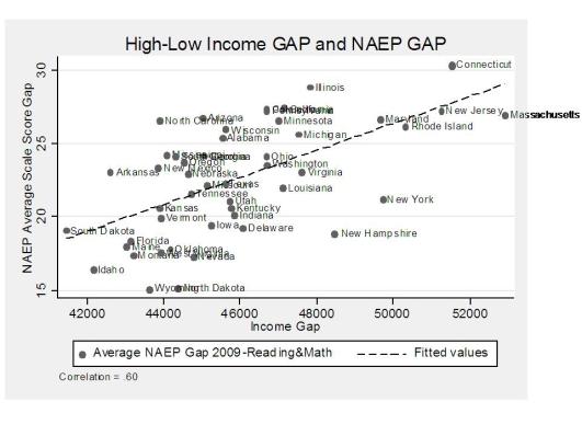 NAEP Gap and Income Gap