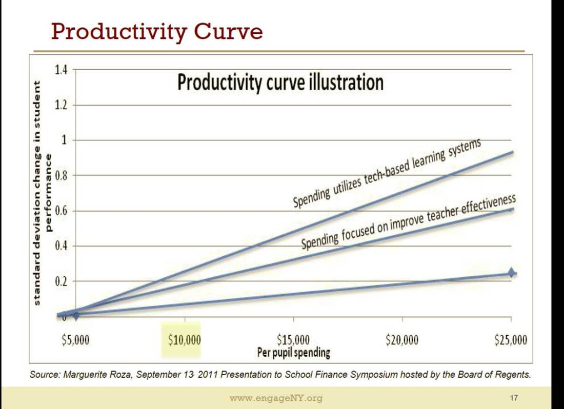 Productivity Curve