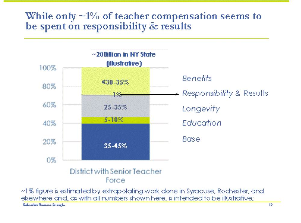 UnProductive Salaries