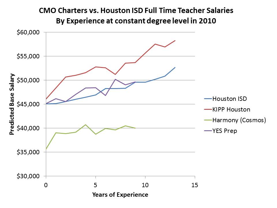 Houston Charter Salaries