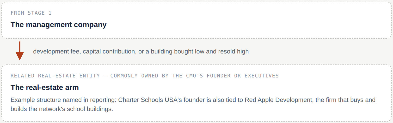 Diagram: the management company sends a development fee, capital contribution, or a building bought low and resold high to a related real-estate entity commonly owned by the CMO's founder or executives