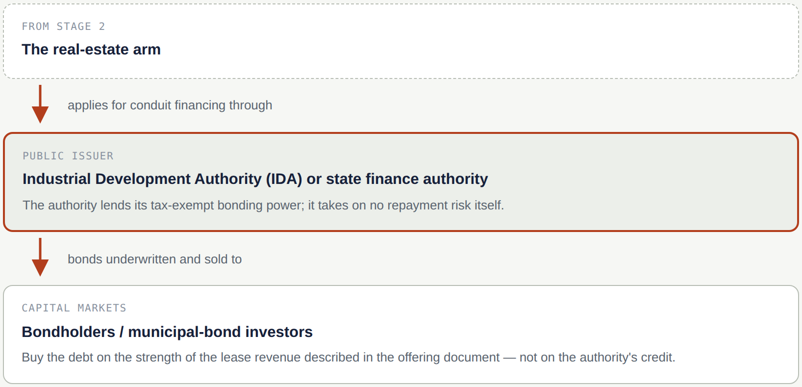 Diagram: the real-estate entity applies for conduit financing through an Industrial Development Authority or state finance authority, which issues bonds underwritten and sold to bondholders and municipal-bond investors
