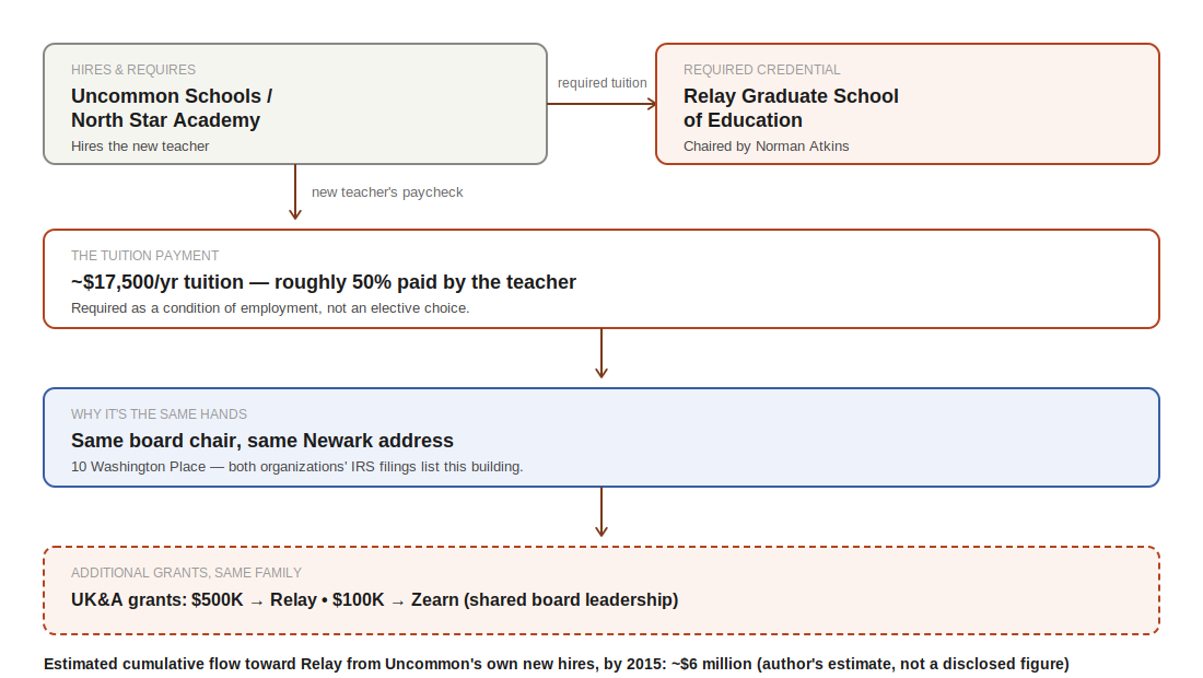 Diagram showing Uncommon Schools requires new teachers to pay roughly $17,500 a year in tuition to Relay Graduate School of Education, which shares a board chair and Newark address with Uncommon, plus additional grants from Uncommon's fundraising affiliate to Relay and Zearn.