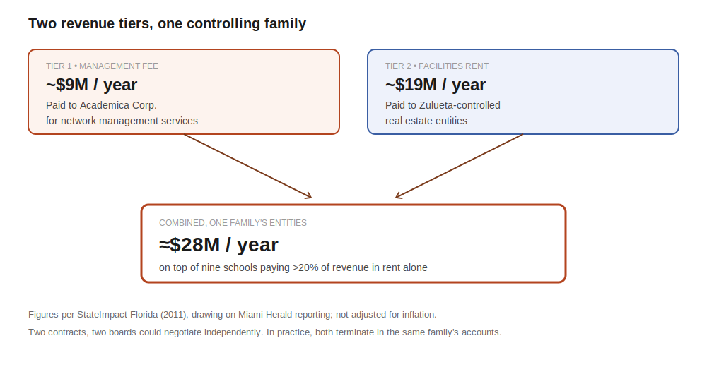 Diagram showing two revenue tiers converging on one family: about $9 million a year in management fees paid to Academica Corp, and about $19 million a year in facilities rent paid to Zulueta-controlled real estate entities, combining to roughly $28 million a year.