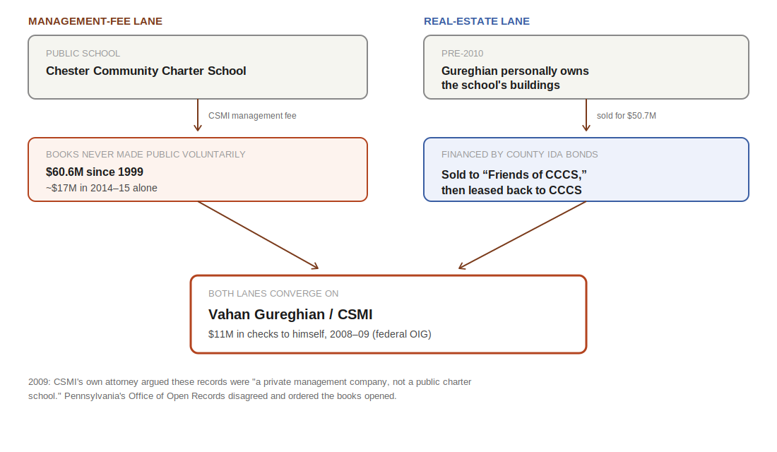 Diagram showing two lanes converging on Vahan Gureghian: a management-fee lane where Chester Community Charter School pays CSMI $60.6 million since 1999, and a real-estate lane where Gureghian sold buildings he personally owned to Friends of CCCS for $50.7 million, then leased them back to the school.