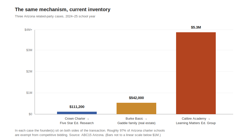 Bar chart comparing three Arizona related-party charter contracts in 2024-25: Crown Charter to Five Star Educational Research at $111,200 per year, Burke Basic to the Gaddie family at $542,000 per year, and Calibre Academy to Learning Matters Educational Group at $5.3 million per year.