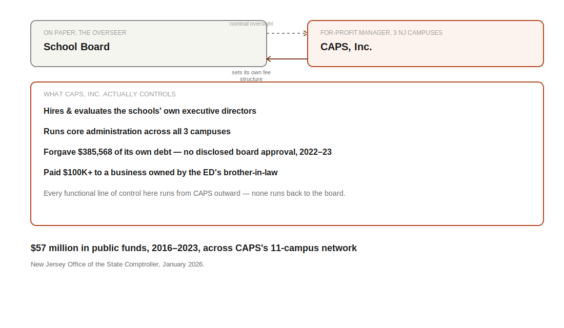 Diagram: the school board nominally oversees CAPS Inc., but CAPS actually hires and evaluates the schools' own executive directors, runs core administration, forgave $385,568 of its own debt without disclosed board approval, and set its own fee structure.