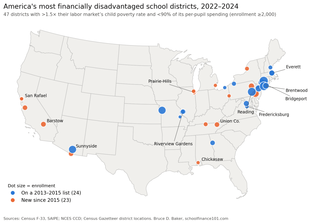 Map of the 47 most financially disadvantaged U.S. school districts, 2022-2024. Blue dots mark 24 districts that were also on the 2013-2015 lists, concentrated in the Northeast corridor, around St. Louis and in Tucson; orange dots mark 23 new districts in south suburban Chicago, California, Tennessee, Alabama and upstate New York. Dot size reflects enrollment.