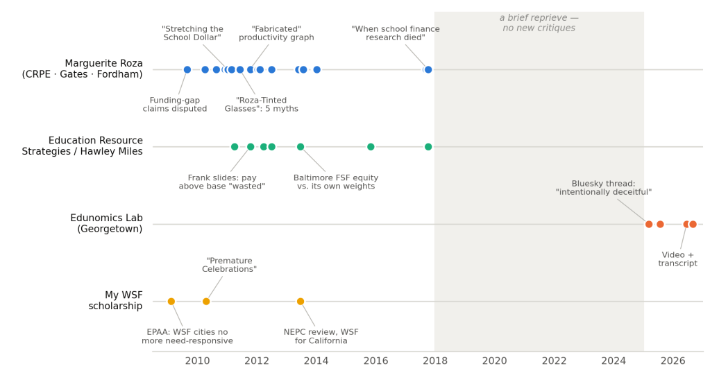 Swimlane timeline, 2009–2026, of my critiques of Roza, ERS/Hawley Miles, and Edunomics Lab, plus my WSF scholarship