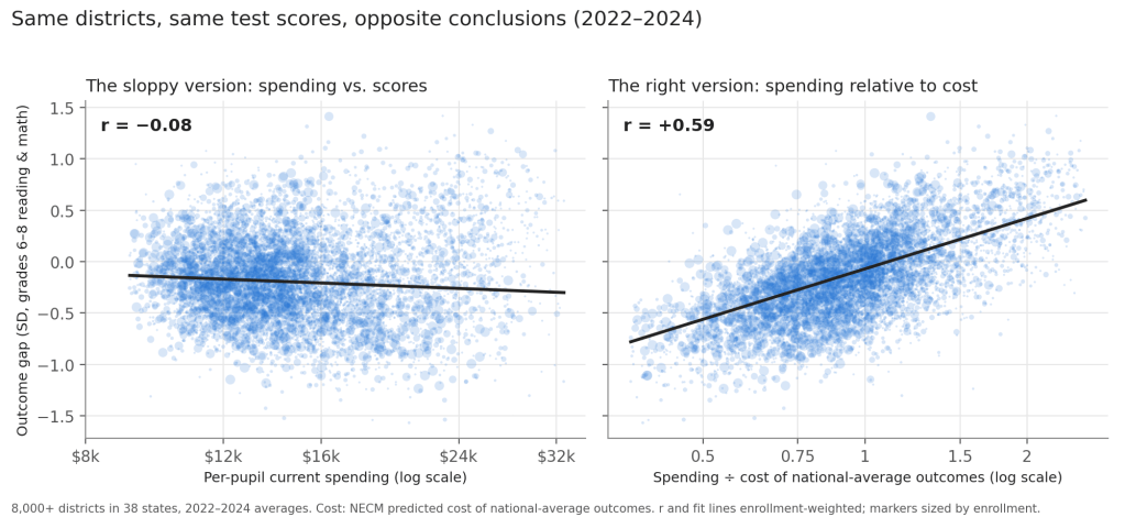 Two scatterplots of district outcomes, 2022–2024: flat against raw per-pupil spending (r = −0.08), strongly positive against spending relative to cost (r = +0.59).