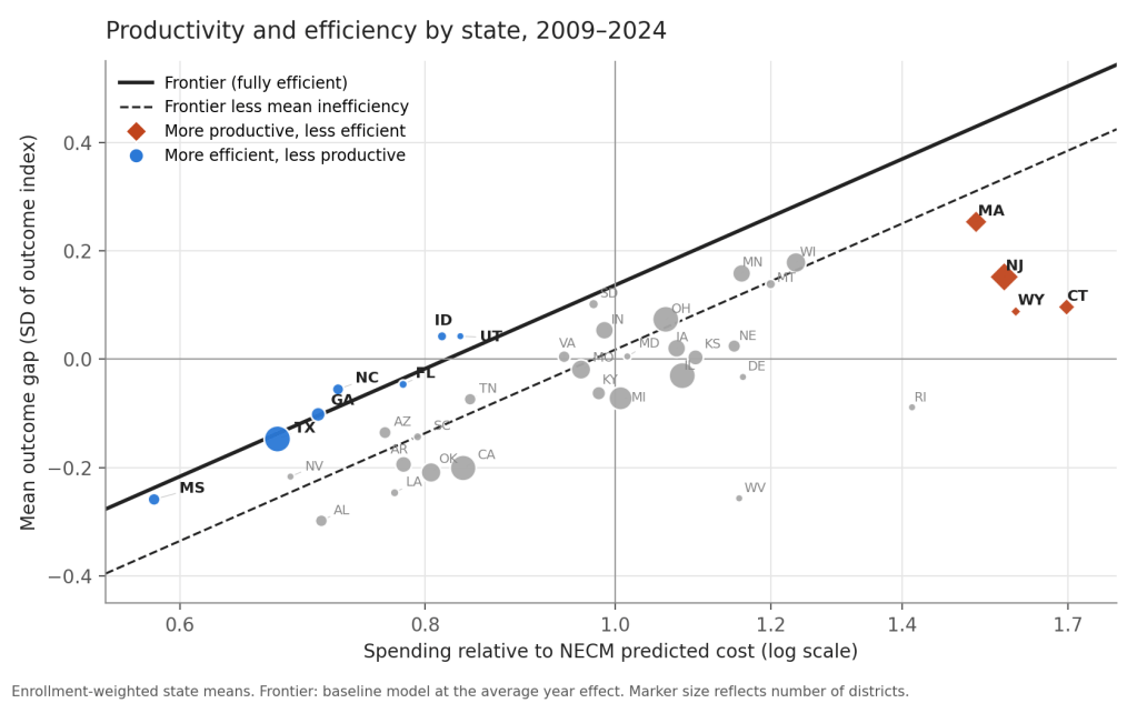 State mean outcomes against spending relative to cost, with the efficiency frontier.