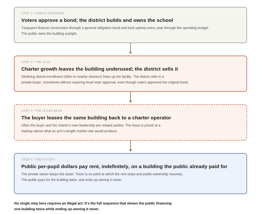 Four-step diagram showing public financing typically builds a school; a private buyer, often a related party, instead buys or develops a facility and leases it to a charter operator, sometimes at a markup; public per-pupil dollars pay that rent indefinitely; the private owner keeps the asset.