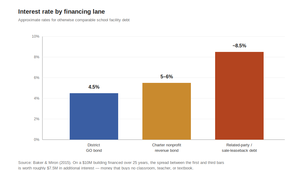 Bar chart comparing interest rates: a district general obligation bond at about 4.5 percent, a charter nonprofit revenue bond at 5 to 6 percent, and related-party or sale-leaseback debt at about 8.5 percent.