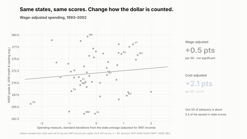 Animated scatterplot of 48 states: against 2019 grade 8 NAEP, wage-adjusted spending shows a flat line (+0.5 points per SD, not significant); measured against the cost of U.S.-average outcomes, the line steepens to +2.1 points per SD.