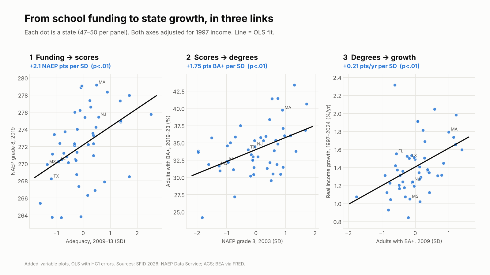 Three scatterplots of states with rising fitted lines: adequacy 2009-13 against 2019 grade 8 NAEP (+2.1 points per SD); 2003 grade 8 NAEP against the share of adults with a BA (+1.75 points per SD); BA share in 2009 against real income growth 1997-2024 (+0.21 points a year per SD). All adjusted for 1997 income.