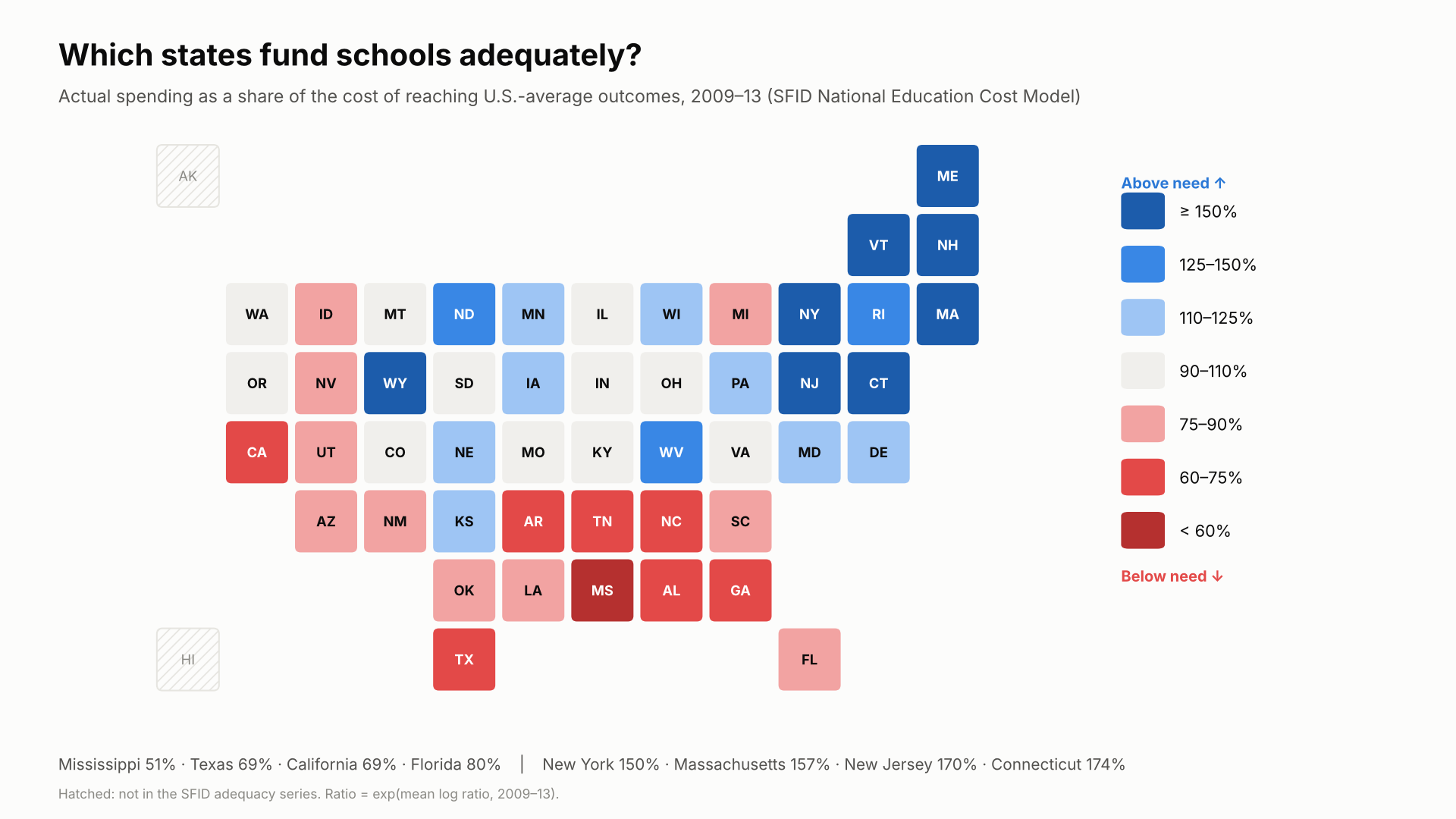 Tile-grid map of states colored by spending as a share of the cost of reaching U.S.-average outcomes, 2009-13. The Northeast is dark blue (Connecticut 174%, New Jersey 170%, Massachusetts 157%, New York 150%); the South is mostly red (Mississippi 51%, Texas and California 69%, Florida 80%).