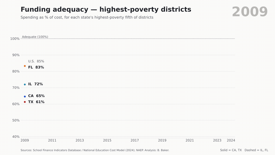 Animated line chart: funding adequacy in highest-poverty districts rises in California and Illinois to about 80% by 2024, while Texas falls to about 49% and Florida to 63%.