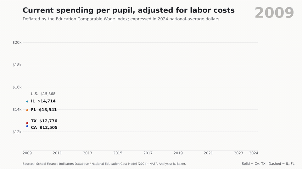 Animated line chart of ECWI-adjusted current spending per pupil: Illinois rises to $20,027 and California to $18,438 by 2024, while Florida ($13,489) and Texas ($12,515) stay flat.