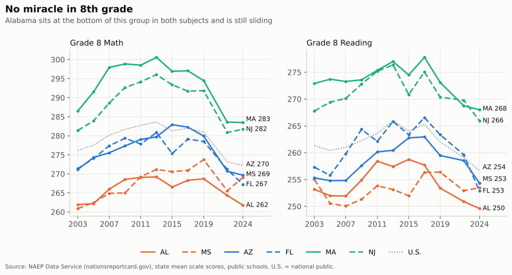 Line charts of grade 8 NAEP math and reading, 2003-2024, for Alabama, Mississippi, Arizona, Florida, Massachusetts and New Jersey.
