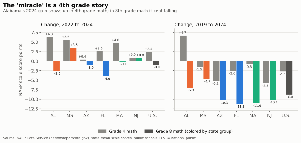 Bar charts of NAEP math changes in grade 4 and grade 8.