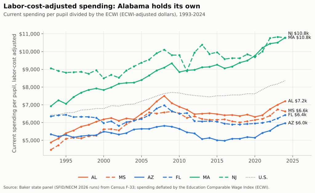 Labor-cost-adjusted spending per pupil, 1993-2024.