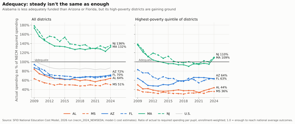 NECM adequacy ratios, all districts and highest-poverty districts, 2009-2024.