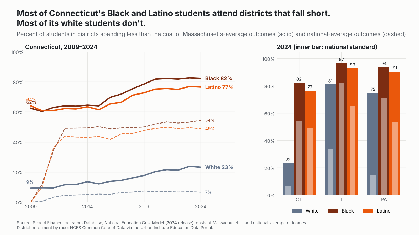 Share of white, Black and Latino students in districts spending less than the cost of Massachusetts-average outcomes, Connecticut 2009 to 2024 and Connecticut, Illinois and Pennsylvania in 2024.