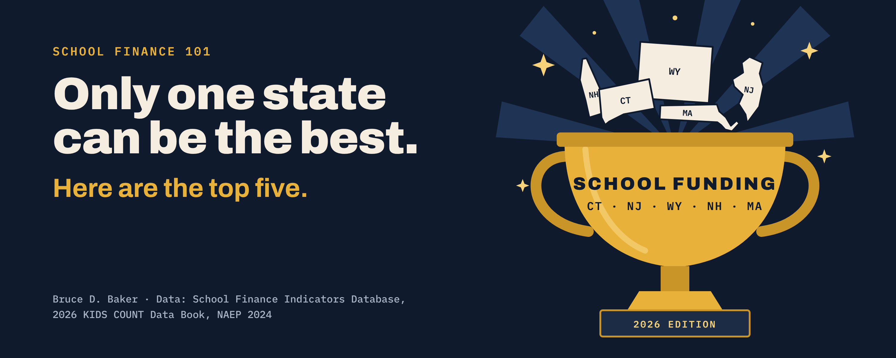 A gold trophy labeled School Funding, with outlines of Connecticut, New Jersey, Wyoming, New Hampshire and Massachusetts rising out of it, beside the headline: Only one state can be the best. Here are the top five.
