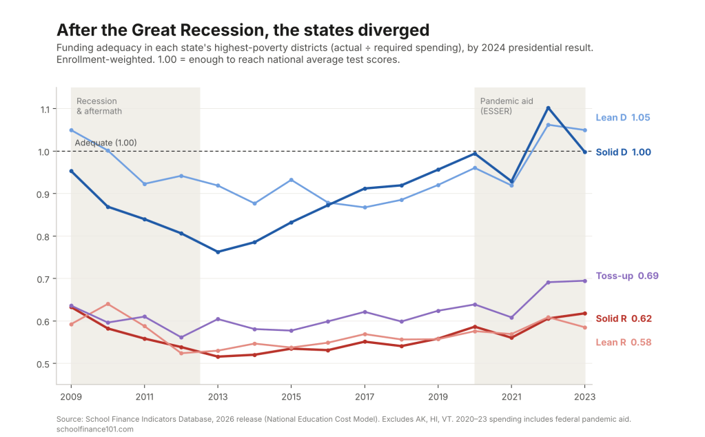 Line chart of funding adequacy in high-poverty districts, 2009 to 2023, by 2024 presidential result: Democratic-leaning states recovered to about 1.0 while Republican-leaning states stayed near 0.6