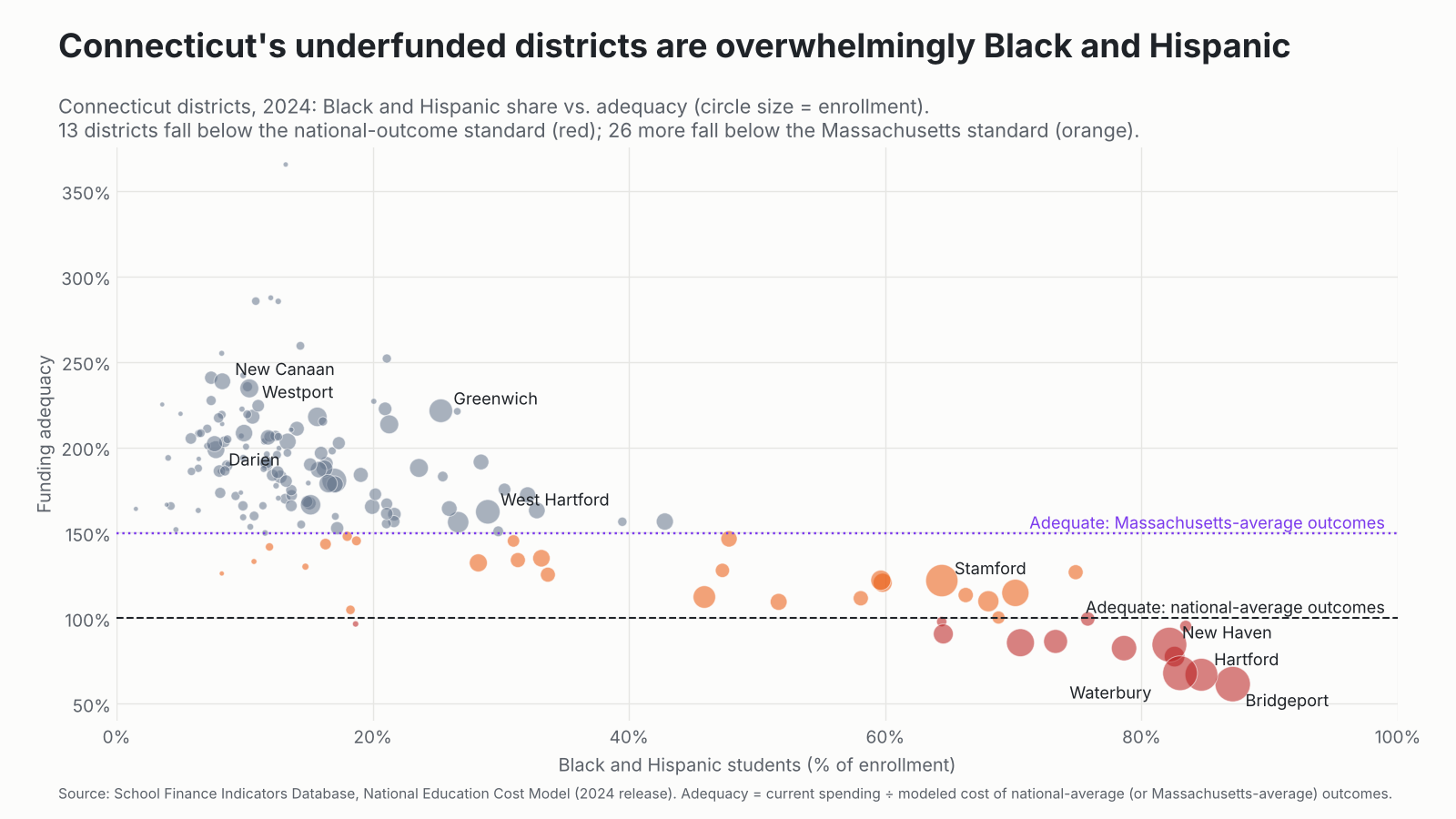 Scatter plot of Connecticut districts in 2024: Black and Hispanic share against funding adequacy.