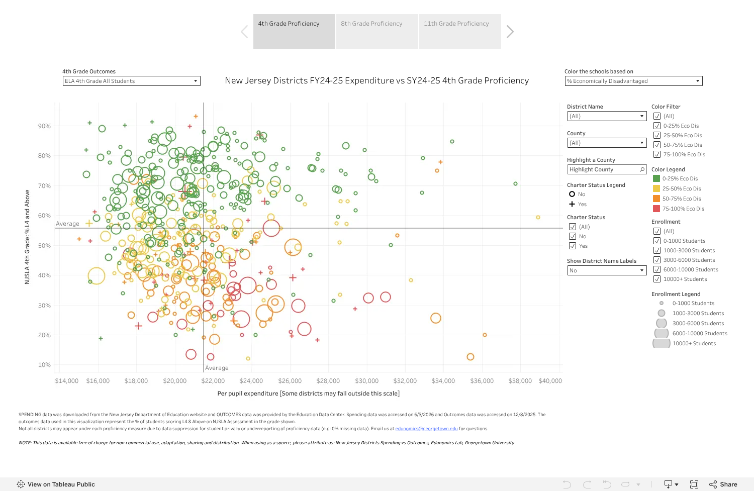 Edunomics Lab scatterplot of New Jersey districts, FY24-25 expenditure vs. 4th grade proficiency