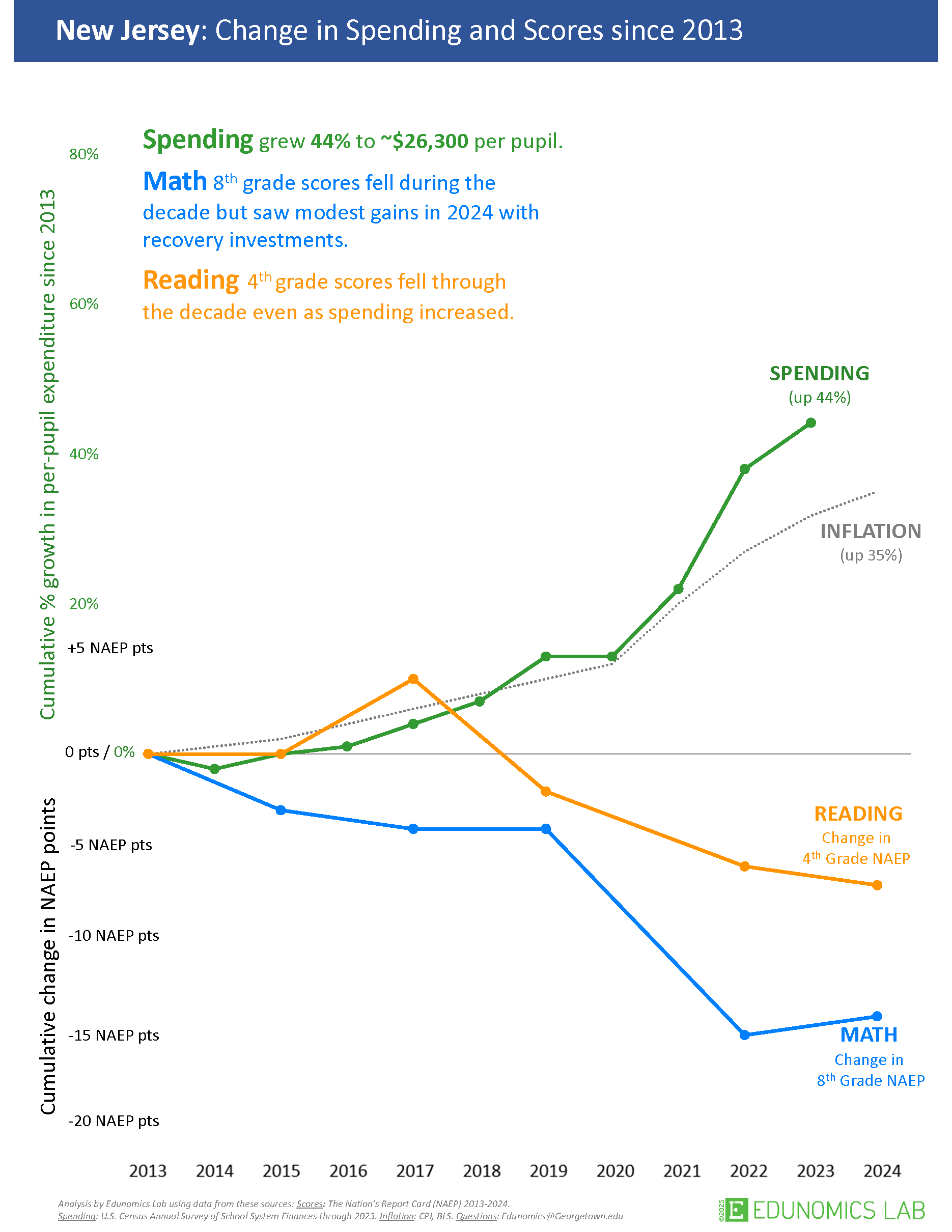 Edunomics Lab graph: New Jersey change in spending and NAEP scores since 2013