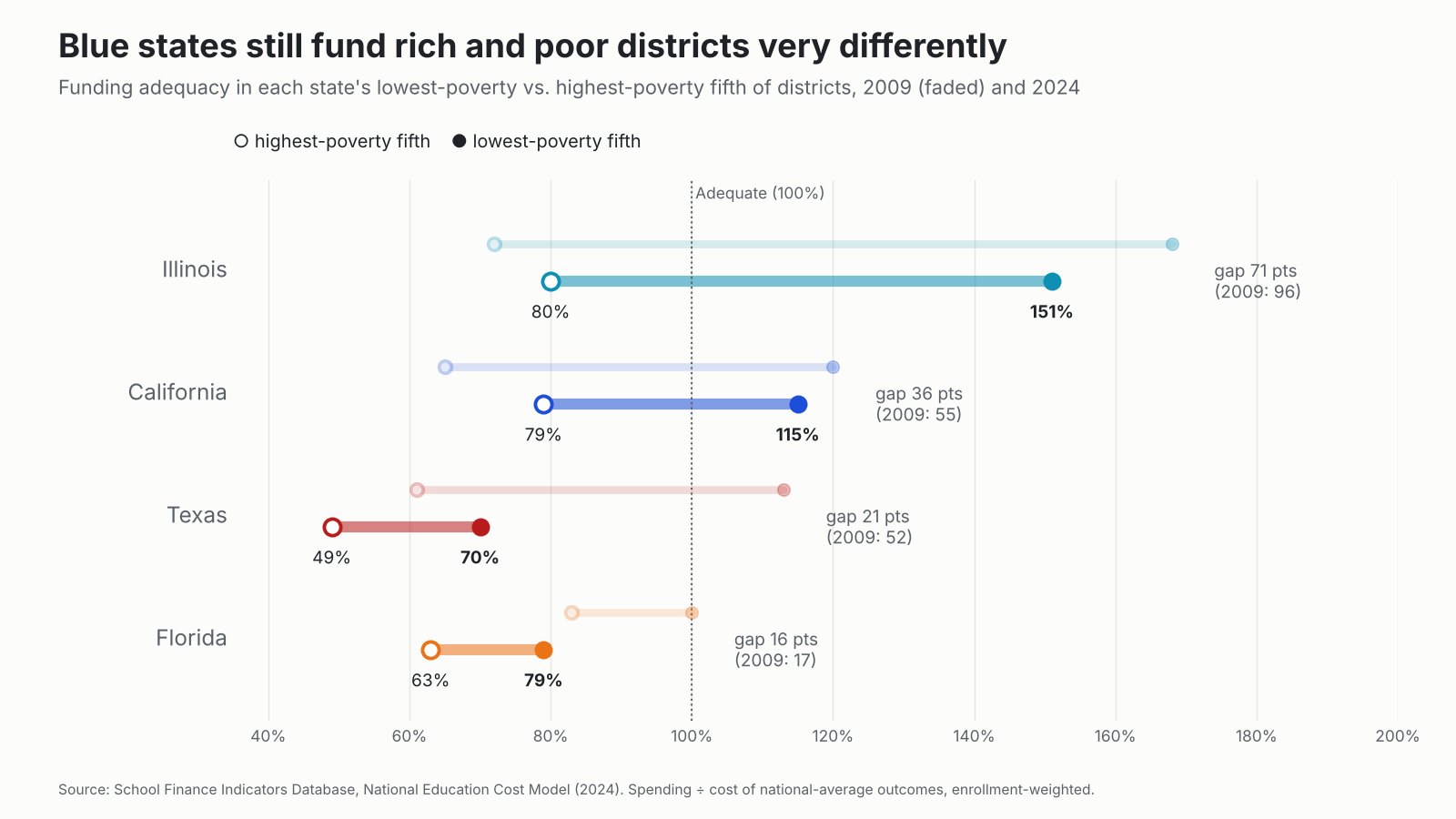 Dumbbell chart of funding adequacy in each state's lowest- and highest-poverty fifth of districts, 2009 and 2024. Illinois 151% vs 80% (gap 71 points, down from 96); California 115% vs 79% (gap 36, down from 55); Texas 70% vs 49%; Florida 79% vs 63%.