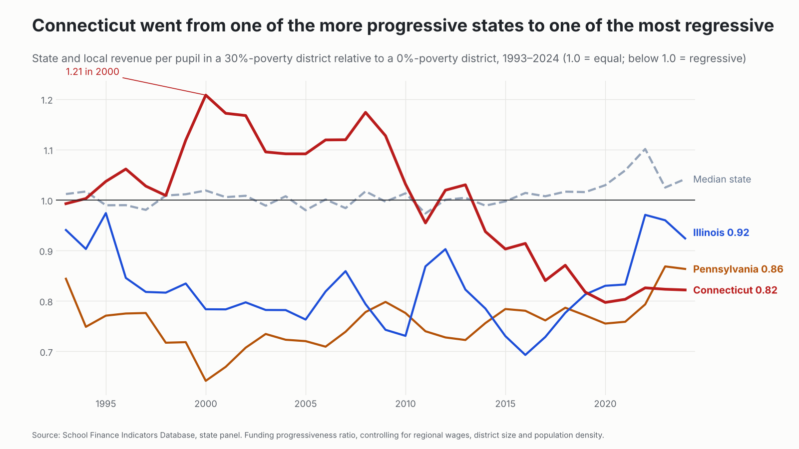 Line chart of funding progressiveness for Connecticut, Illinois, Pennsylvania and the median state, 1993 to 2024.