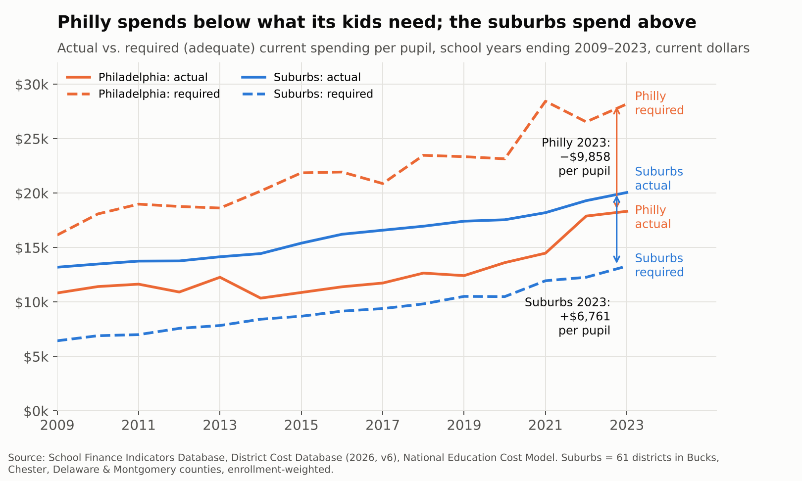 Actual vs. required spending per pupil, Philadelphia and suburbs, 2009–2023
